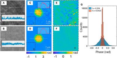 Low-Coherence Shearing Interferometry With Constant Off-Axis Angle